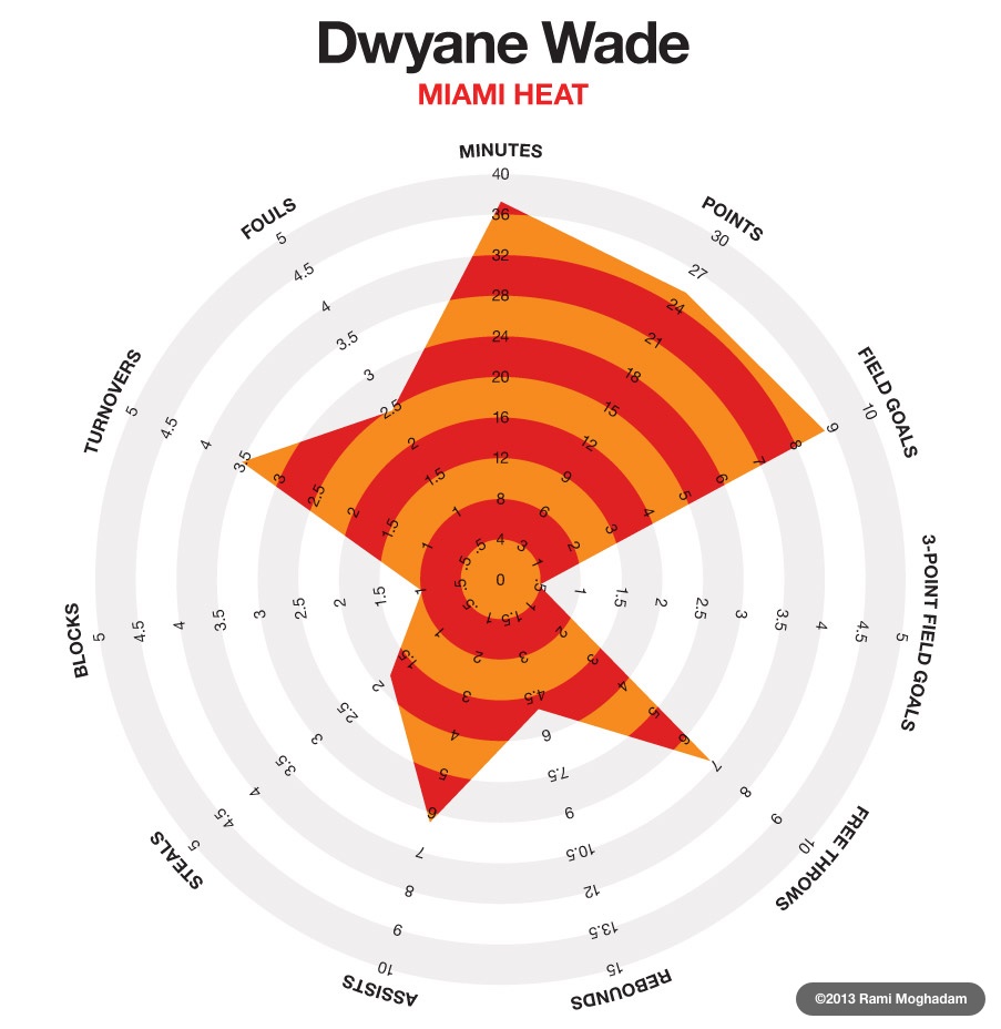 Dwayne Wade: Career Regular Season per Game Averages by Rami Moghadam; if the axes had well-defined relationships to one another and were organized to reflect those relationships, we would expect the dimensions in which Wade scores highly to be adjacent, rather than spread out irregularly around the circumference