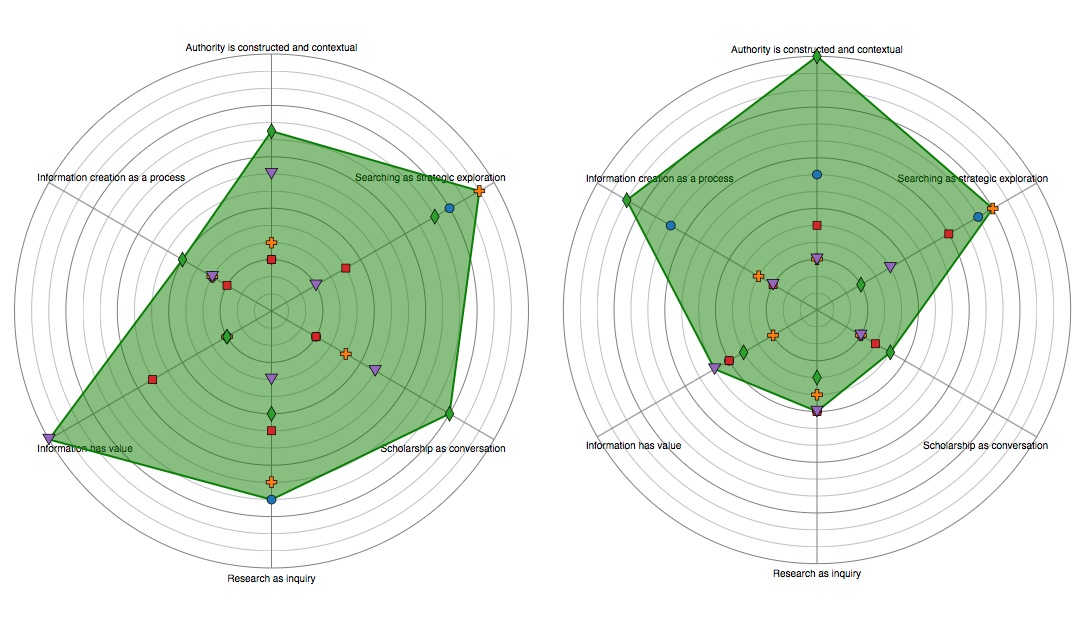 Final version of the radar charts: the symbols provide the scatter of data points along axes, while the filled area shows the cumulative effect of the combined learning objectives; the result is an information-dense chart which gives an accurate overall impression at-a-glance and does a good job fulfilling our spatial intuitions