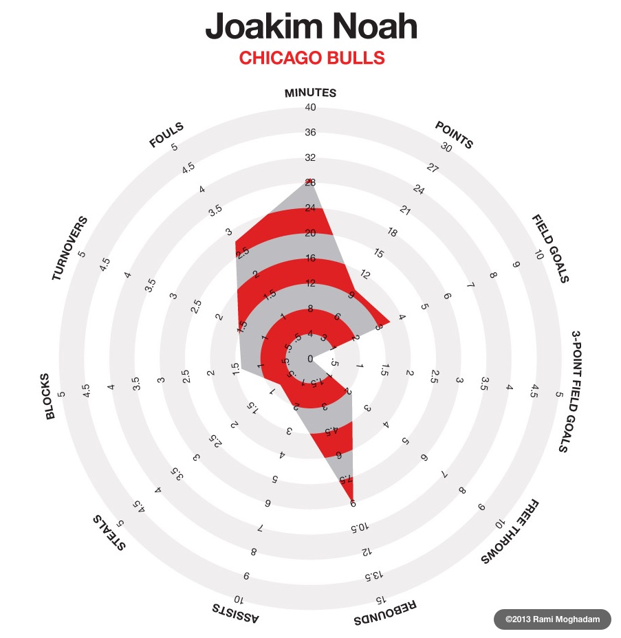 Joakim Noah: Career Regular Season per Game Averages by Rami Moghadam; an example of a radar-type chart used to plot sports statistics