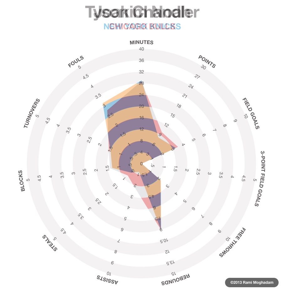 Joakim Noah and Tyson Chandler: Career Regular Season per Game Averages by Rami Moghadam (layered); Noah and Chandler aren’t very complementary and need other players to round out their abilities—exactly the kind of gap we were looking for in our instruction session learning objectives