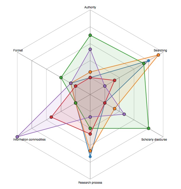 An early draft of the radar chart for the first-year writing courses instruction sessions; the many colored layers (each representing an individual learning objective), while pretty, make the chart confusing and difficult to read