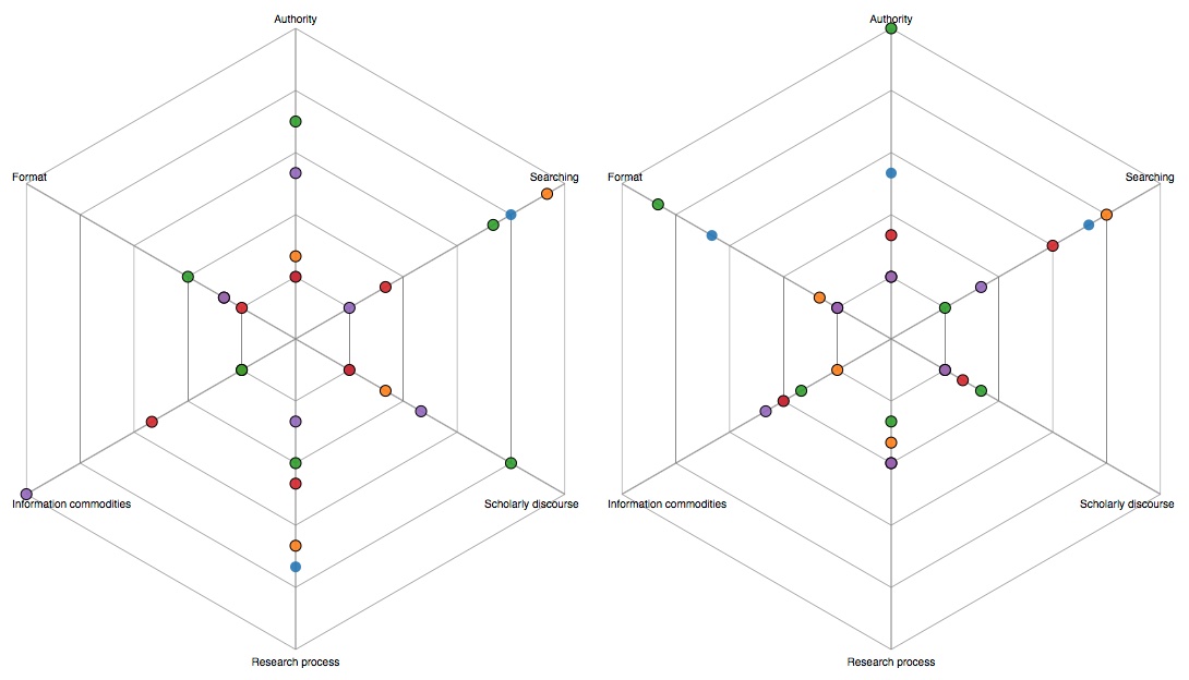 Two multi-objective radar charts with the connecting inter-axial lines removed: on the left, the same first-year writing course instruction session learning objectives as the previous figure, and, on the right, the learning objectives for the Core 100 online tutorial; with the distractions removed, these charts are more readable and remain easily distinguishable